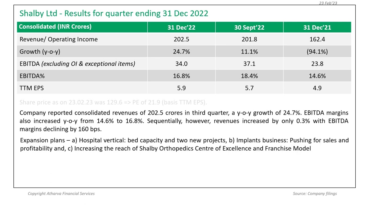 Shalby Ltd's Q3FY23 results
