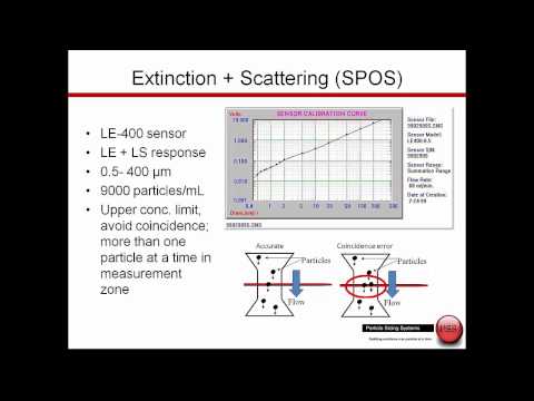 Short Introduction to the AccuSizer SIS System