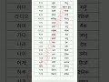 Korean Language Important Basic Meaning In Nepali Korea