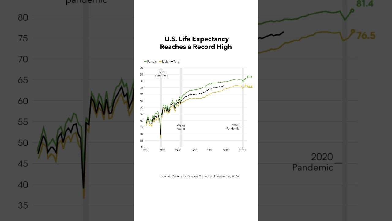 U.S. Life Expectancy Reaches a Record High