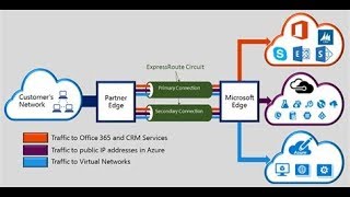 Azure Express Route