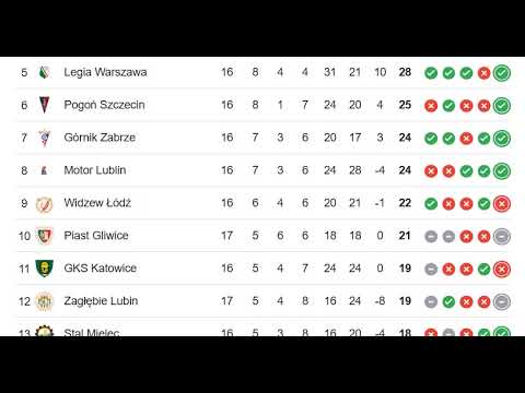 POLAND: Ekstraklasa, PKO Bank Polski Ekstraklasa  2024/2025 PREMIER LEAGUE TABLE TODAY