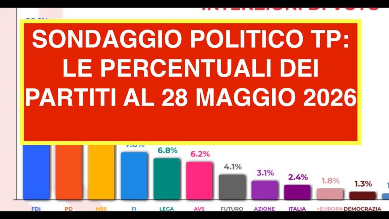 SONDAGGIO POLITICO TP: LE PERCENTUALI DEI PARTITI AL 28 MAGGIO 2026