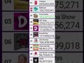 R.I.P Top 50 Youtubers Live Sub Count😞 #shorts #Mrbeast #subcount