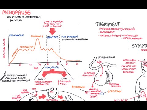 menopause reproductive medbullets step 1 menopause hormone levels chart