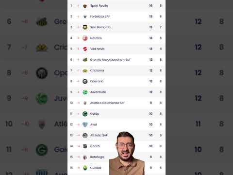 Fortaleza vira vice-líder da Série B, e Ceará cai para 14ª posição; veja classificação - Alexandre Mota - Diário do Nordeste