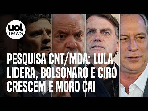 Pesquisa eleitoral CNT/MDA: Lula tem 42,2%; Bolsonaro registra 28%; Ciro tem 6,7%; Sergio Moro, 6,4%