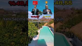 2019 İstanbul Yerel Seçim Sonuçları #shorts #istanbul #seçim