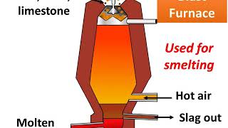 Chemistry - Important processes - Smelting, Roasting and Calcination - Metallurgy Part 5  - English