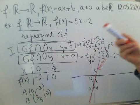 Reprezentarea grafica  a functiei de gradul intai   ( imaginea lui 1 prin FUNCTIA f este 3)