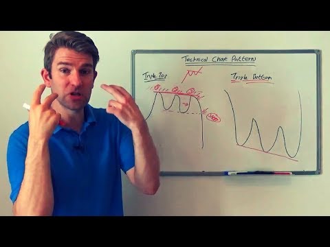Analyzing Chart Patterns: Triple Top and Bottom Reversal Patterns