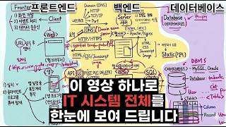 IT 시스템 전체를 20분만에 보이게 해드립니다. | 바이브코딩