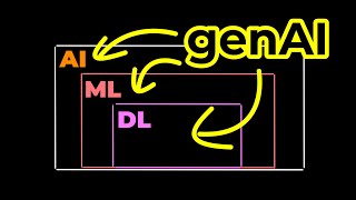 genAI vs ChatGPT vs LLMs - Buzzwords Explained!