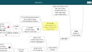 דף יומי מסכת ברכות דף מב - שיעור קצר וברור