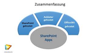 Was ist eine SharePoint-gehostete App? Was ist eine SharePoint-gehostete App?