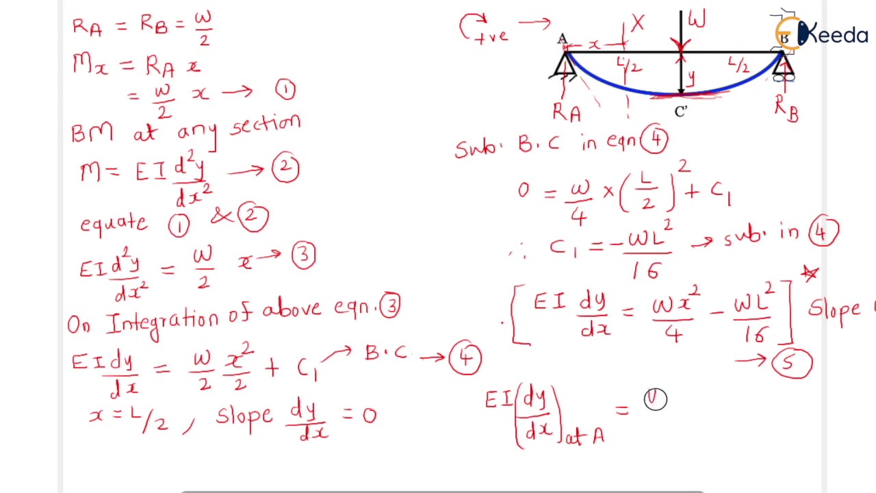 Double Integration Method Concept - Introduction to Deflection - Structural analysis 1