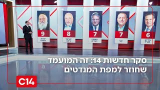 סקר: הקמפיין השתלם? אחרי שבועות ארוכים - זה המועמד שחוזר למפת המנדטים | החדושת (חדשות ערוץ 14) - התמונה מוצגת ישירות מתוך אתר האינטרנט יוטיוב. זכויות היוצרים בתמונה שייכות ליוצרה. קישור קרדיט למקור התוכן נמצא בתוך דף הסרטון