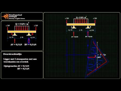 Dwarskrachtenlijn.flv