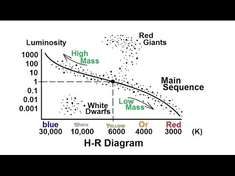 Astronomy: Life Cycle of a Low Mass Star (1 of 17) The H-R Diagram