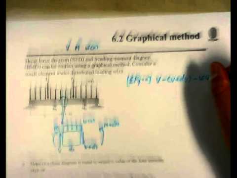 2103231 Mechanics of Materials I - Graphical Method (Mon.06-01-57)