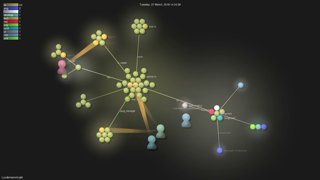 Lyude/neovim-gtk - Gource visualisation