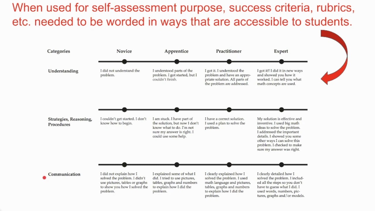 Developing & Using Rating Scales in the Classroom