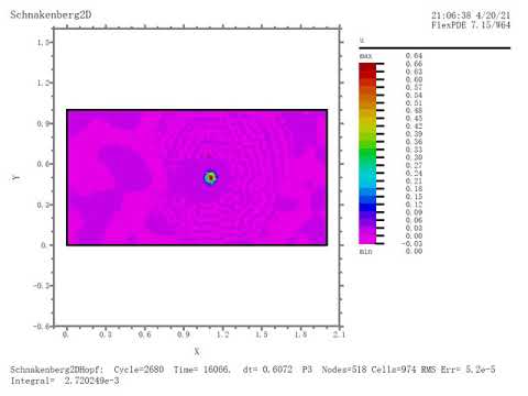 Oscillating and Spliting beyond Hopf bifurcation