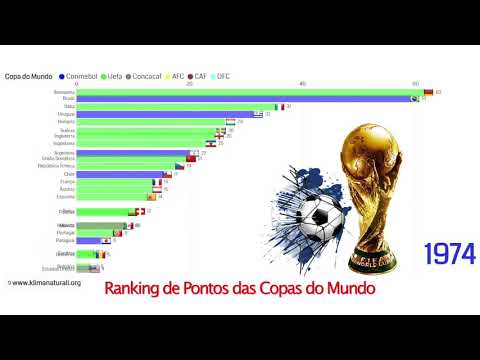 World Cup Point Ranking | 1930 - 2018