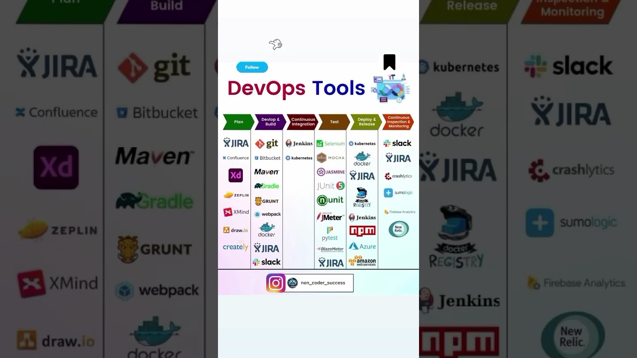 🚀 Mastering DevOps Tools: A Guide for Freshers & Experienced Professionals 🚀