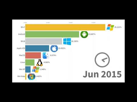 Most Popular Operating Systems 1999-2022.