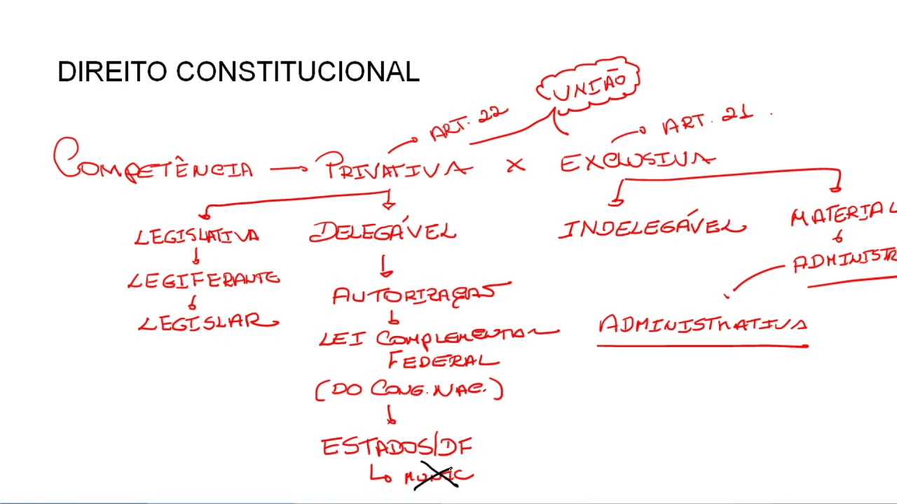 Competência PRIVATIVA X EXCLUSIVA