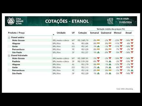 Cotações CNA