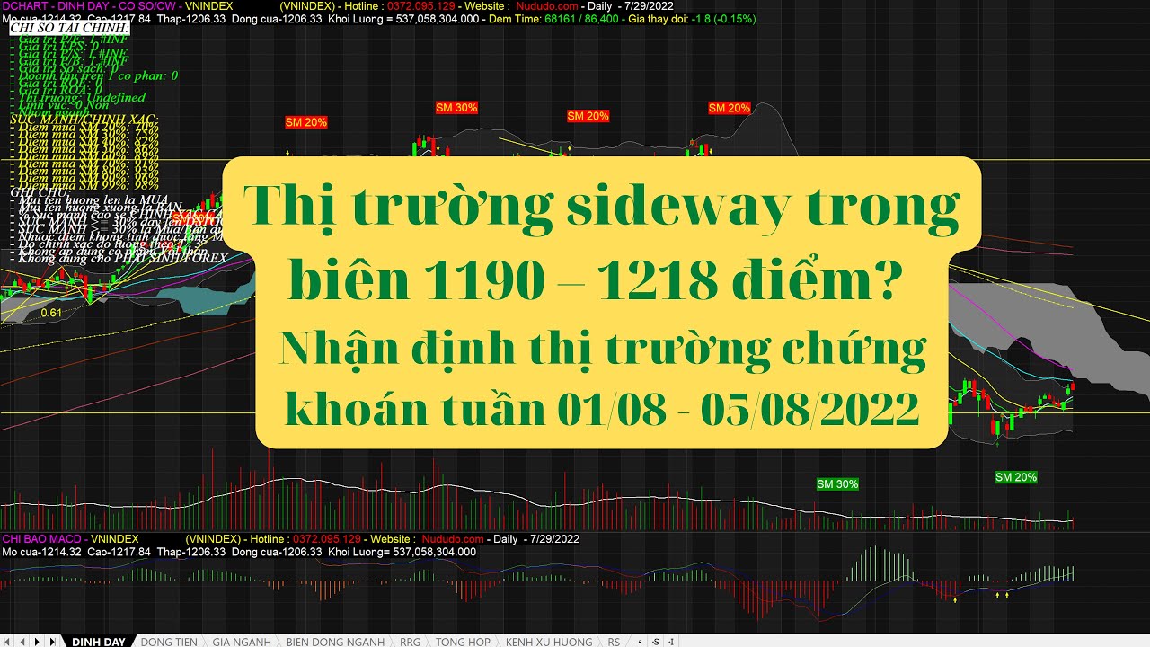 Thị trường sideway trong biên 1190 – 1218 điểm? Nhận định thị trường chứng khoán tuần 01/08 - 05/08/2022