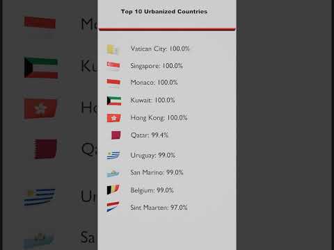 Top 10 Urbanized Countries #worldostats #geography #upsc