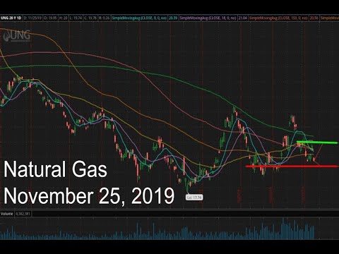 Natural Gas [UGAZ & DGAZ] in 11/25/19 Forecast / Prediction