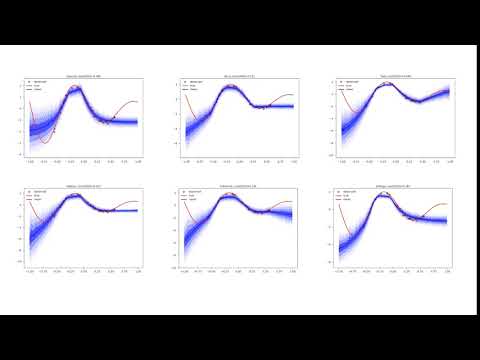 Uncertainty estimates of a deep neural network with different non-linearity