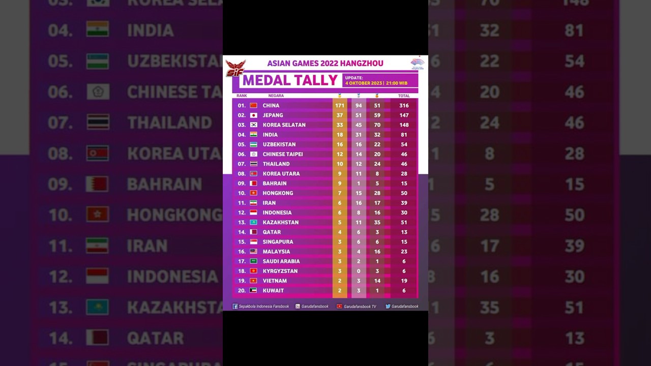UPDATE PEROLEHAN MEDALI SEMENTARA ASIAN GAMES HANGZHOU,CHINA. #timnas #timnasindonesia #asiangames