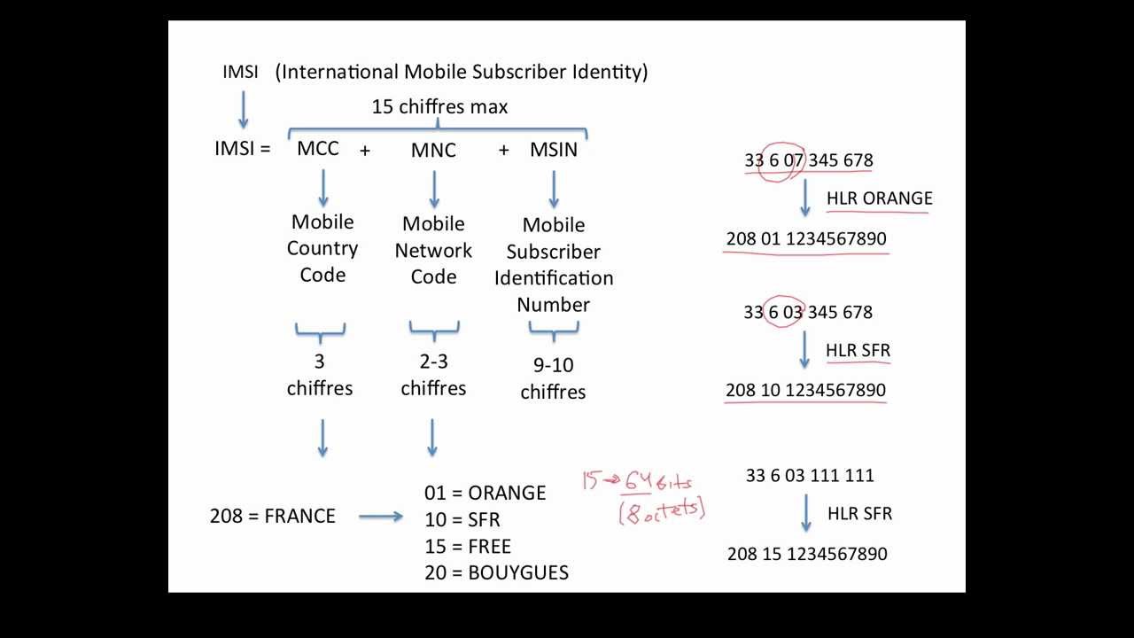 24. Réseaux cellulaires : identification d'un abonné