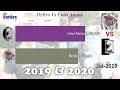 MrBro Vs Unus Annus Sub Count History 2019 2020