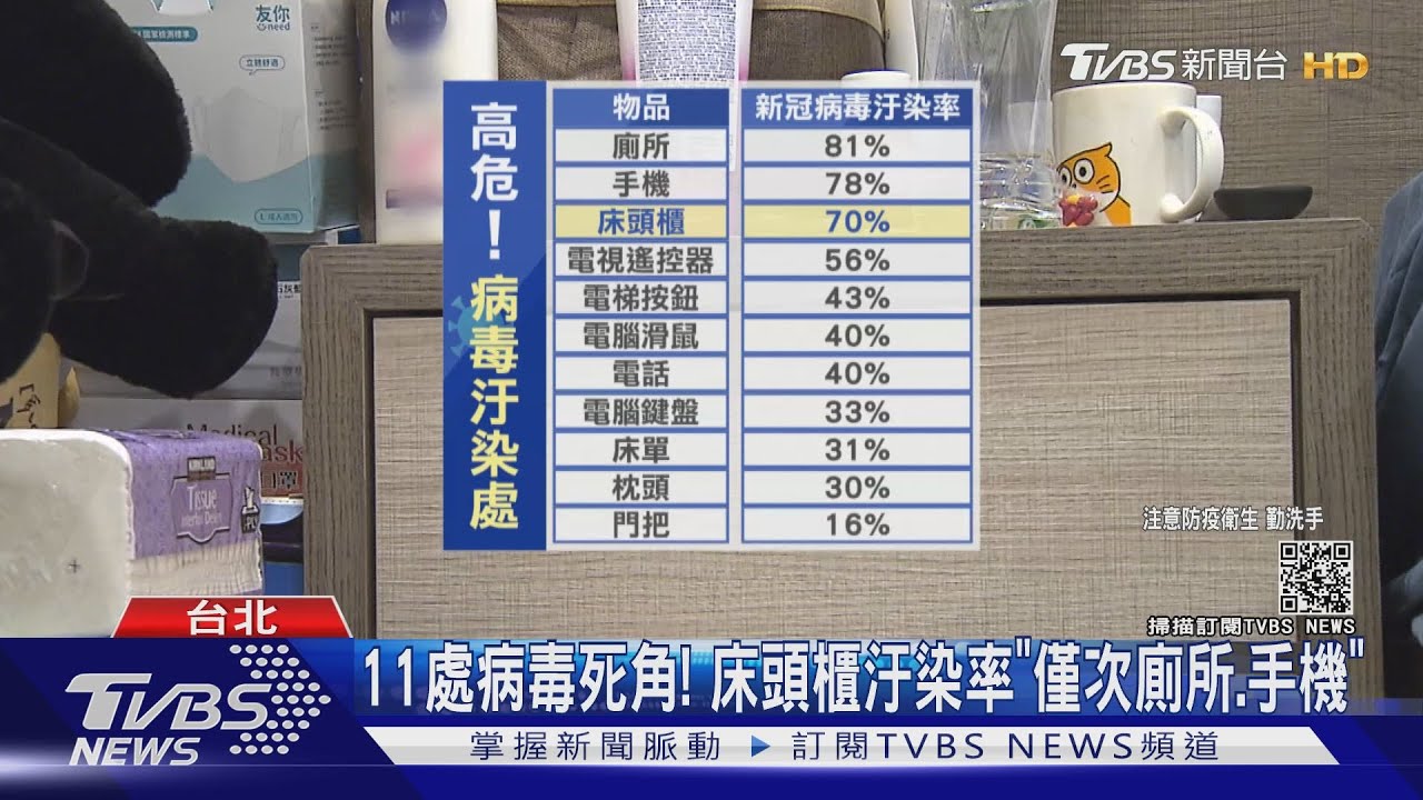 11處病毒死角! 床頭櫃汙染率「僅次廁所、手機」