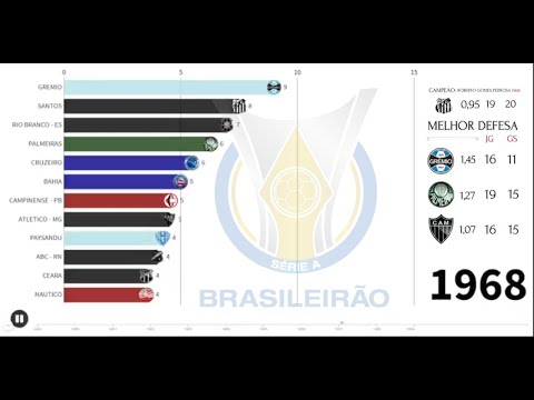 RANKING: MELHOR DEFESA 1959 - 1969 CAMPEONATO BRASILEIRO.