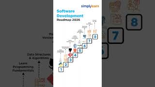 Software Development Roadmap 2026 | How To Become A Software Developer | #Shorts | #Simplilearn