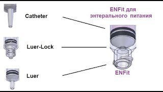 Шприцы Luer, Catheter, ENLock, ENFit, реверсивный Luer
