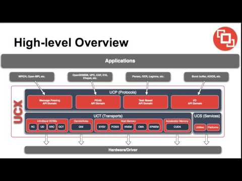 UCX - Unified Communication X Framework