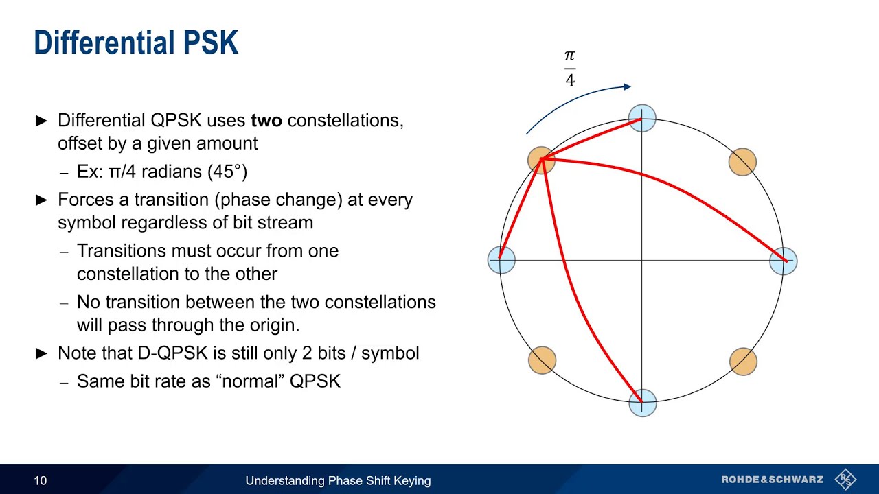 Understanding Phase Shift Keying
