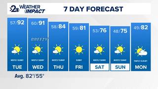 Toasty temperatures to begin the week