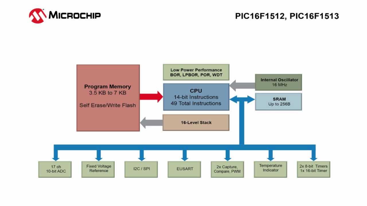 PIC16F1512 & PIC16F1513 MCUs Overview (Microchip Technology)