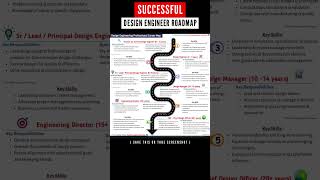 Roadmap to become successful design engineer | mechanical design engineer | cad designer