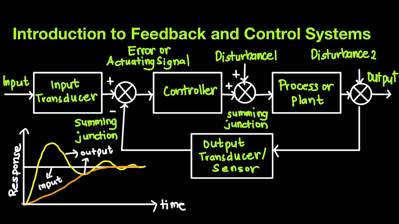 Feedback and Control Systems Episode 1: Introduction to Control Systems