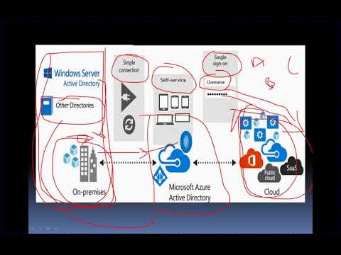 Premium P2 Azure Active Directory Services